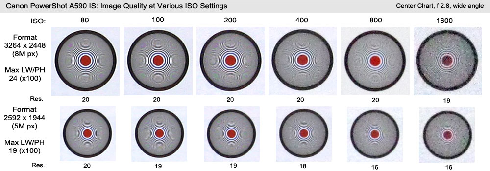 ISO dependence