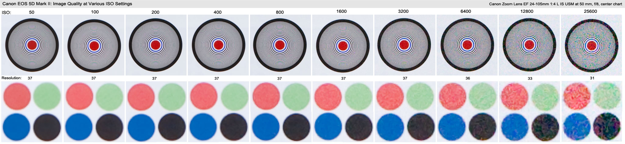 ISO dependence