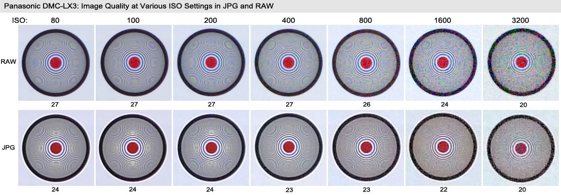 ISO dependence